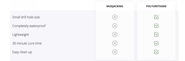 mudjacking vs polyurthane checklist