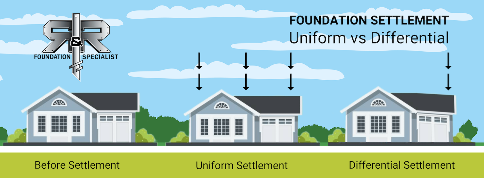 3-types-of-Foundation-Settlement graphic